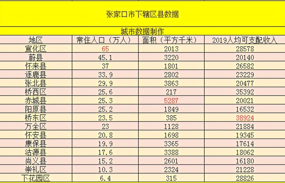 桥东人口_最新城区地图出炉!河北11城市人口面积和经济实力大排名(高清)