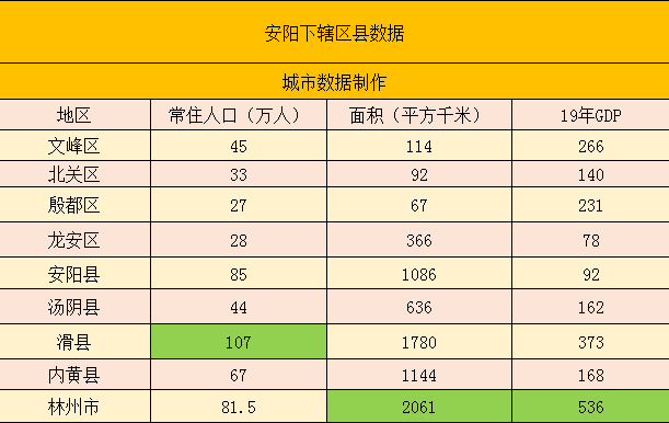 安阳市区人口_安阳下辖区县经济、面积、人口等数据