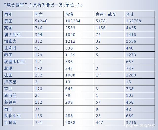 "联合国军"共死亡57606人,伤病115183人,失踪及被俘6973人,总计179762