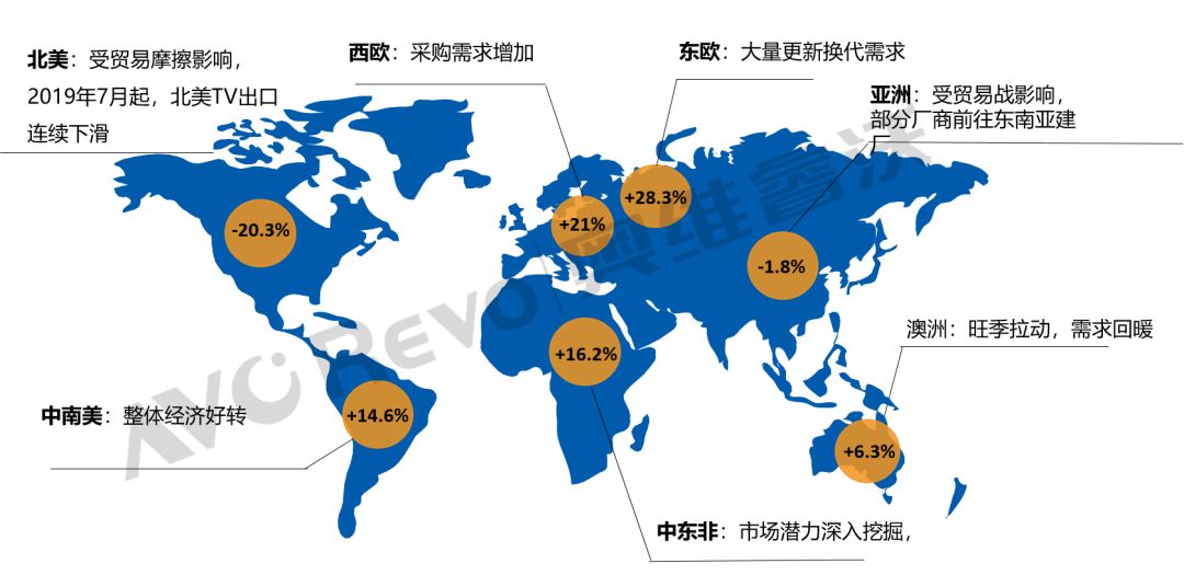 贸易战阴影下中国大陆tv出口高开低走,2019年全年仅增16%