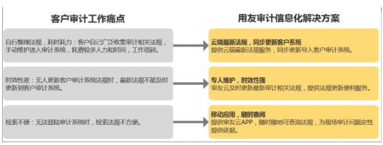 远程审计 助力抗疫—用友推出远程审计信息化集成平台