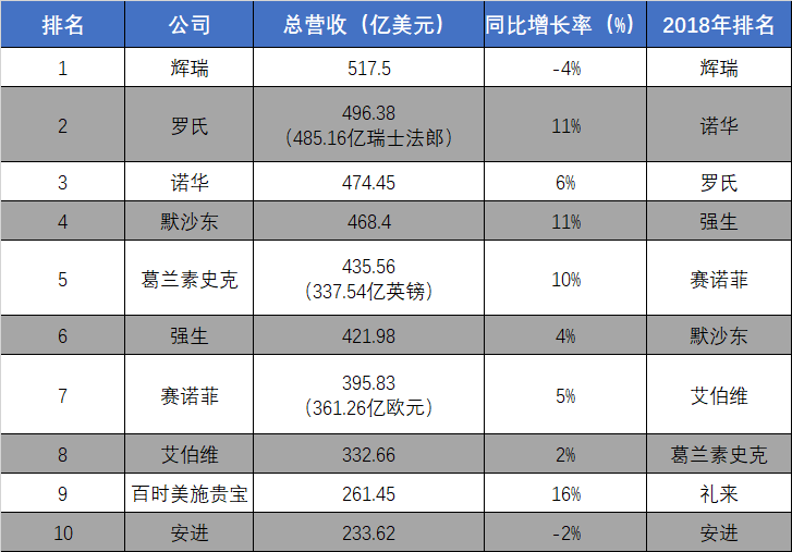 10大药企收入公开