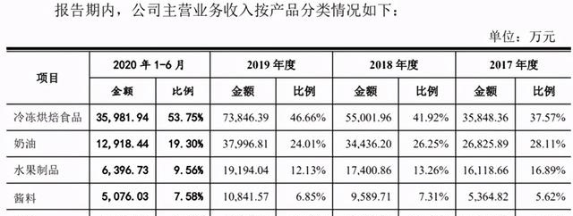 信息披露不实 立高食品招股书隐瞒食品安全事故