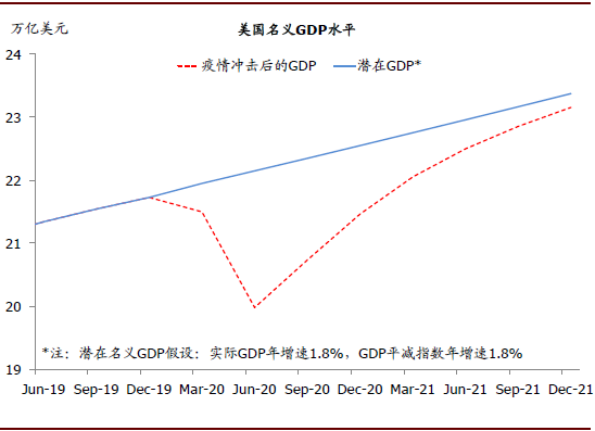 预计美国2020年gdp总量_ATFX 2020中国GDP增速2.3 ,总量101万亿元(3)