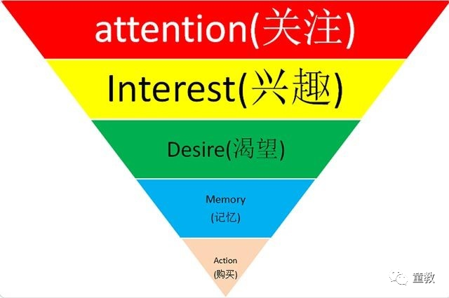 aida是英文单词"attention-interest-desire-action"