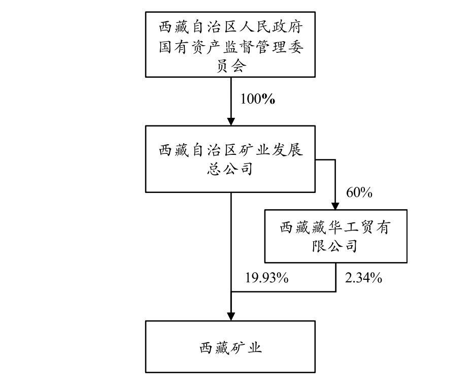 西藏礦業實控人變為國務院國資委中國寶武將再增一上市平臺