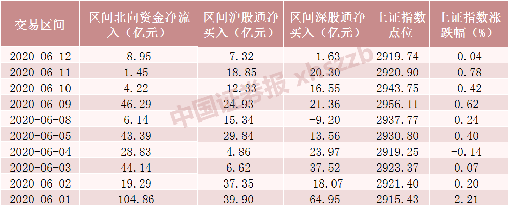 淨流入近300億元北向資金本週加倉這些股名單