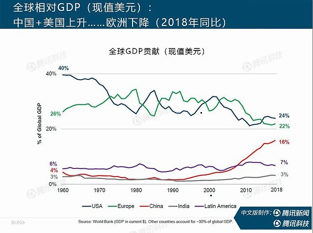 图14:全球相对gdp(现值美元):中美上升……欧洲下降(2018年)