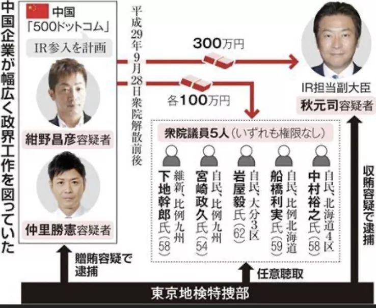 继秋元司受贿案之后 又有5名国会议员涉嫌收 500彩票网 巨额贿赂 凤凰网