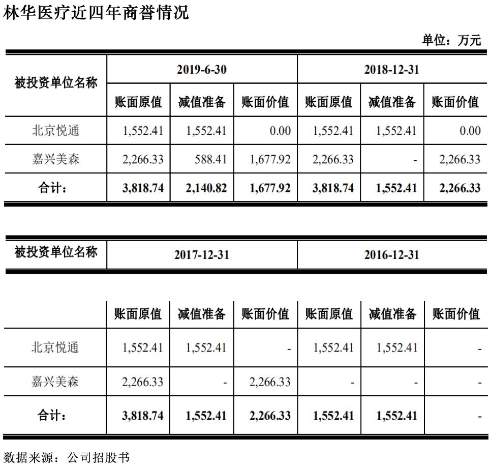 林华医疗怎么样林华医疗IPO：产能利用率下滑 商誉减值风险犹存_https://www.jmylbn.com_新闻资讯_第2张