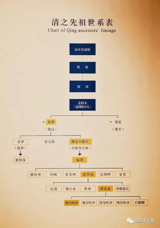 清先祖世系表.