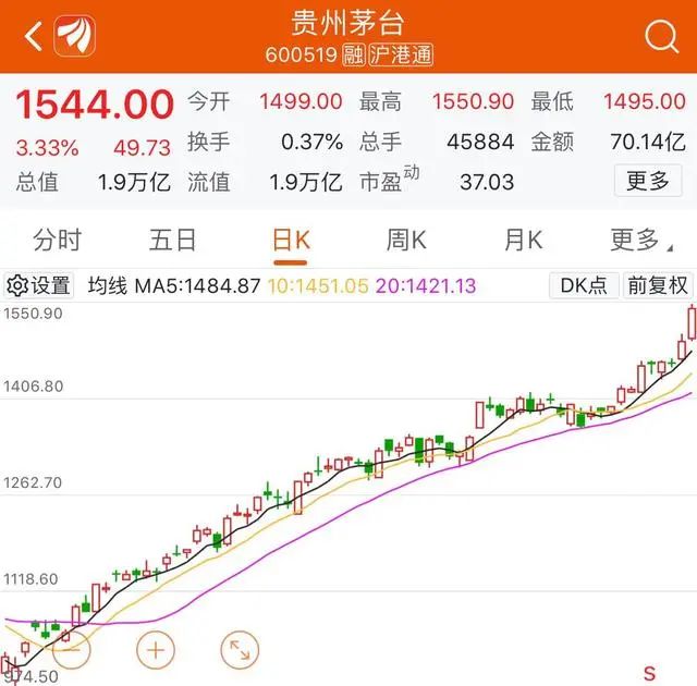 市值500强榜单显示,贵州茅台从第8升到了第3,排在腾讯控股,阿里巴巴