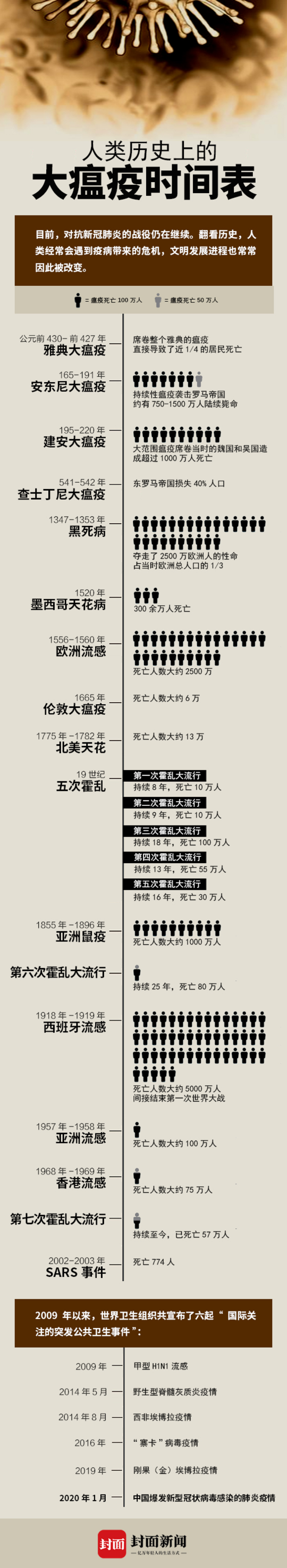 战疫史志⑫医学进步启示录大疫时间表人类与瘟疫的抗争史也是科学与