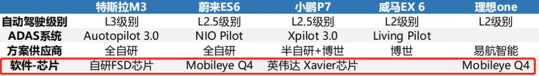 蔚来、小鹏和理想的芯片使用情况，截图自《2020年造车新势力深度分析报告》