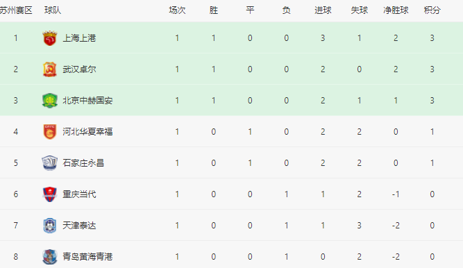 中超排行_中超最新排名申花第1海港第2蓉城第3国安第4青岛海牛垫底