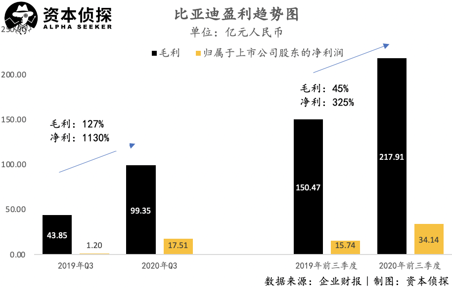 比亚迪此次财报数据中 最吸引眼球的是净利润超过11倍的夸张涨幅,净