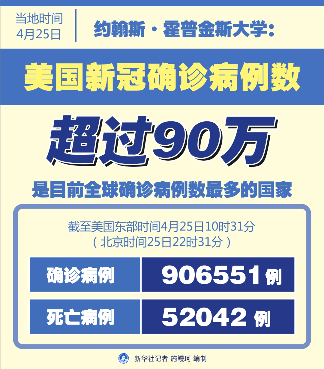 美国新冠确诊病例超92万,死亡病例5.2万