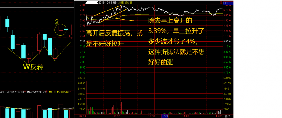 如图2.2第2根w反转的大阳线分时图.