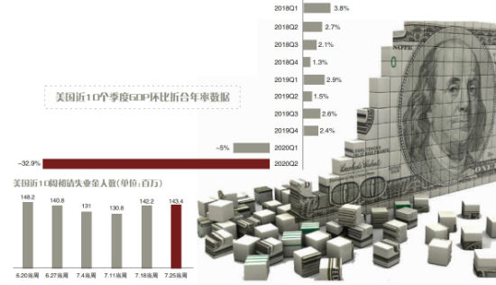 美国总gdp_美国发布二季度GDP数值,损失超过去5年累积总成绩,经济崩盘在即