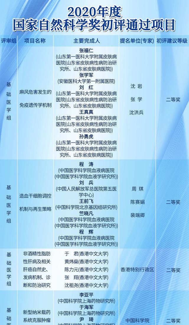 2020年度国家科技奖初评结果发布！钟南山院士团队在列
