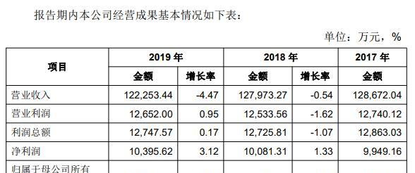 实控人曹抗美受贿成西上海ipo污点业绩增长乏力赢面多大
