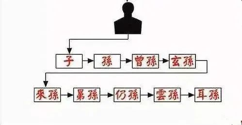 中国人必知的祖宗十八代称呼大全,你一定叫不上?__凤凰网