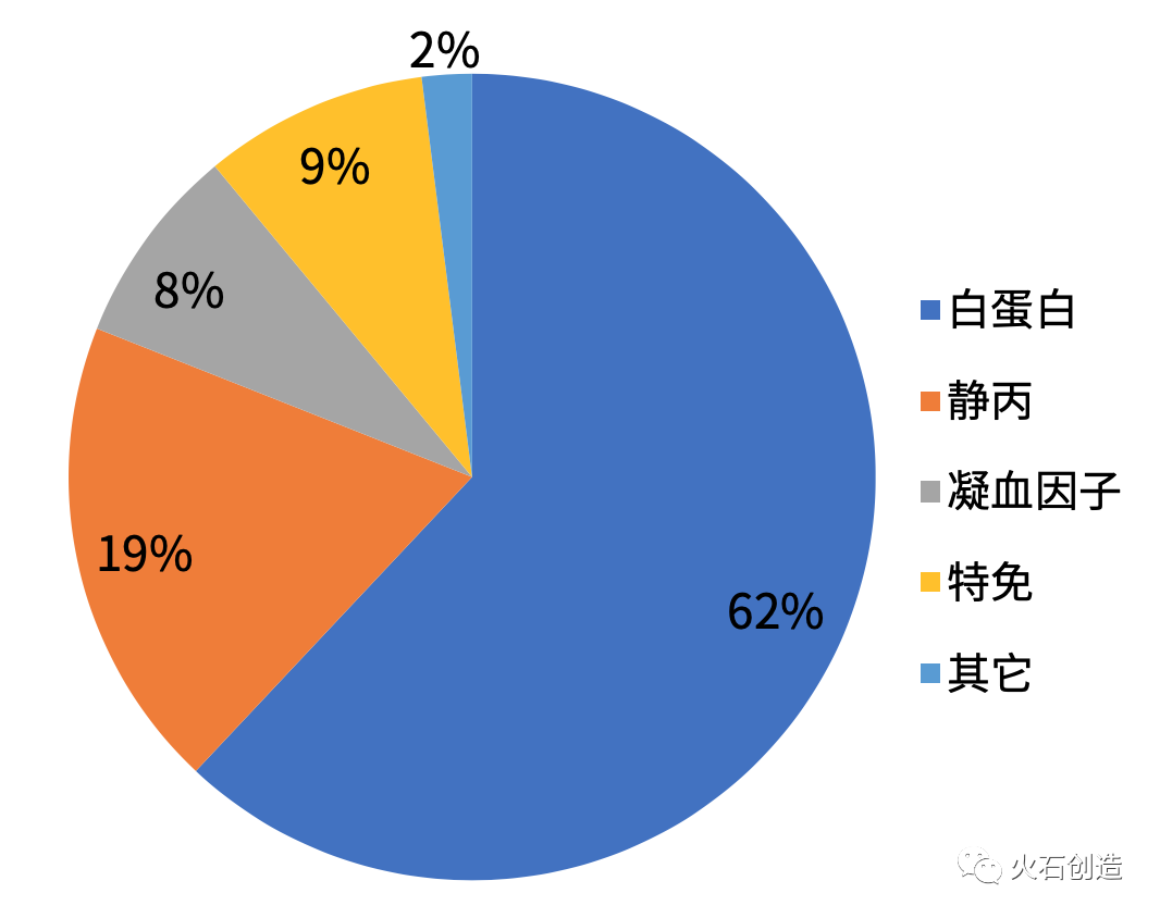 从新冠病毒特免血浆新疗法看我国 血制品行业发展现状__凤凰网