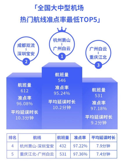 航班管家智慧出行实验室发布4月航班准点率报告