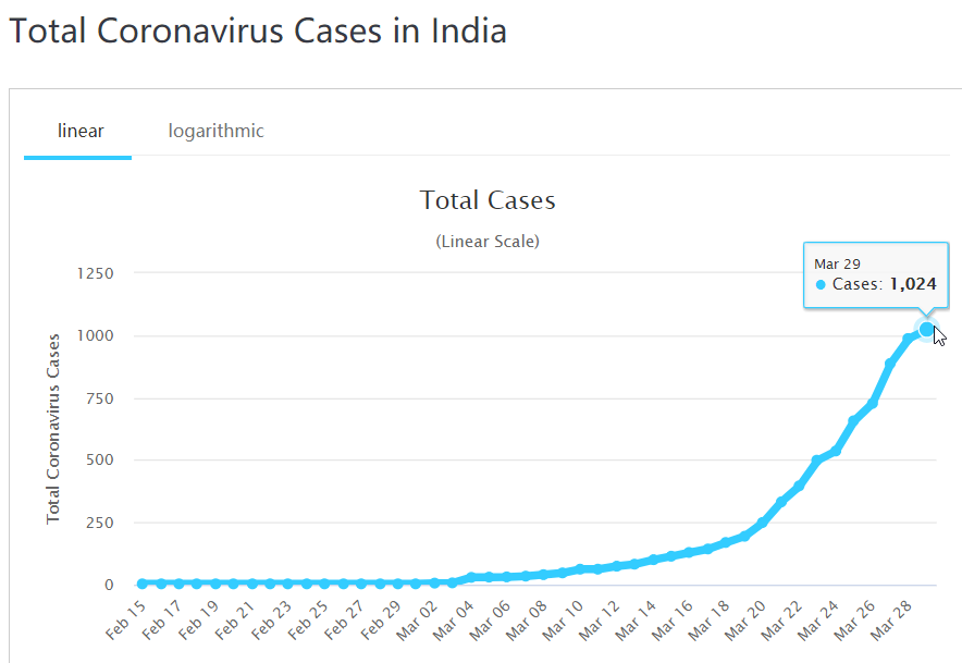疫情明显在升级,即便印度在3月24日就已经封国,但确诊数据反而在封