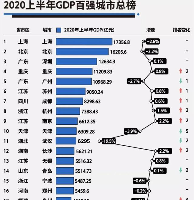 上半年gdp_整理好了!中国大陆各省份、港澳台的2020年上半年GDP分享