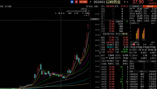 連花清瘟火了!以嶺藥業暴漲超200%,股東已提前減持