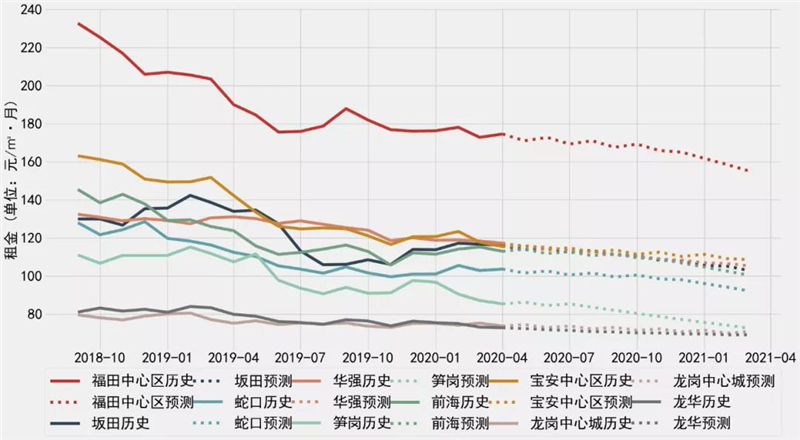 深圳9個商圈甲乙級寫字樓歷史租金及未來走勢預測(2018年9月～2021