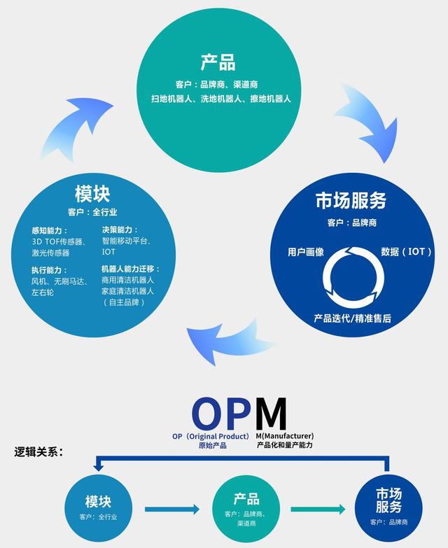 銀星智能opm商業模式助力製造型企業轉型升級