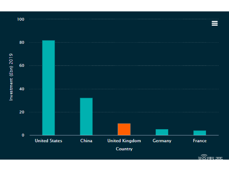 全球新兴技术投资排名：中国位列世界第二