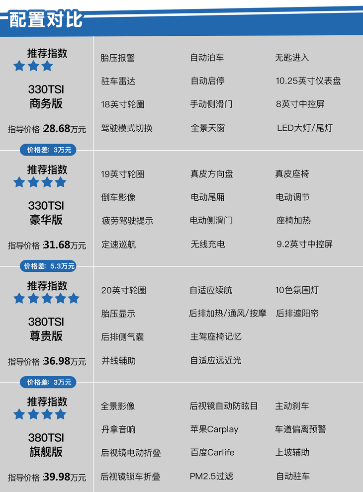 上汽大众威然哪款值得买?380tsi 尊贵版性价比最高