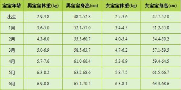 0-6個月寶寶正常發育指標圖請把自己的男寶寶或女寶寶對號入座,只要是