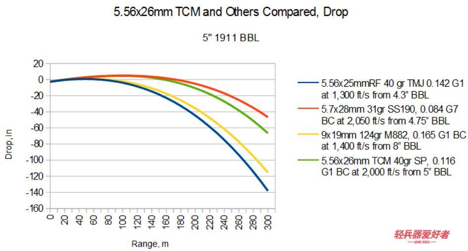 从 上 表 中.我 们 不 难 发 现..22 TCM 和 5.7x28mm 相 比.速 度 并 不 比 5.7x28mm 高.但 是 由 于 弹.....