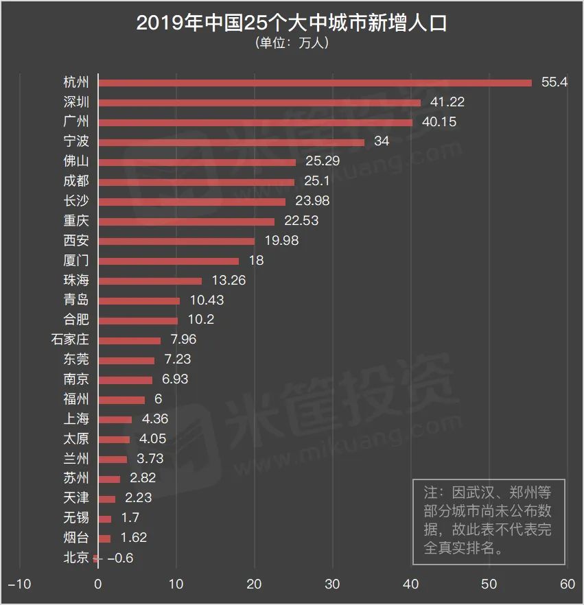 中国的城市人口格局，再次迎来洗牌时刻