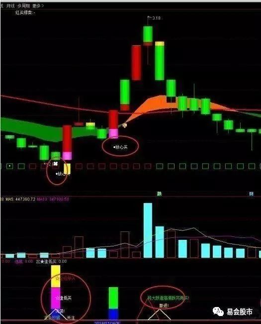 股票出现"钓鱼线"形态,大胆立即清仓,晚一刻跌破你的眼镜(附赠指标)