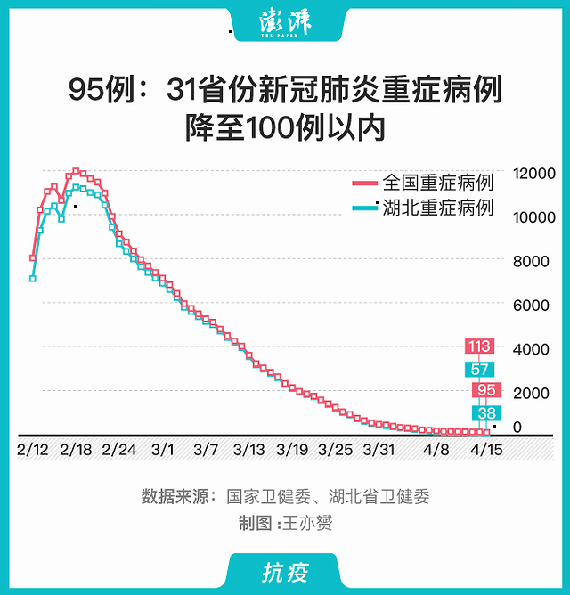 (住宅风水图解100例)图解｜95例：31省份新冠肺炎重症病例降至100例以内