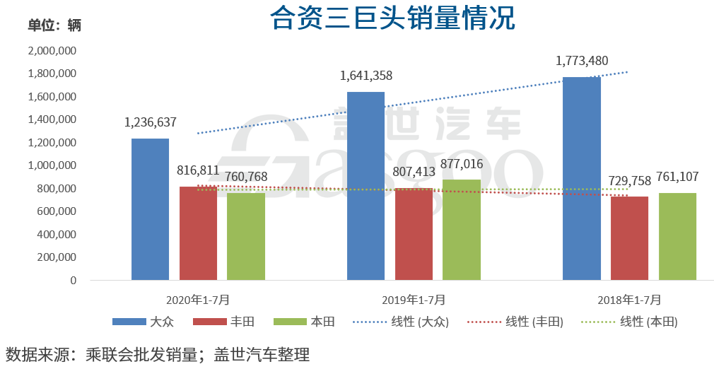 學(xué)到了嗎（大眾和豐田哪個(gè)品牌價(jià)值高）大眾和豐田的車相比質(zhì)量怎么樣，大眾 vs 豐田 vs 本田，合資三巨頭的暗戰(zhàn)，寵物商城，