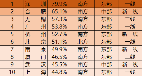 我国往后5年楼价跌幅最小的卫星城，90%都在北方