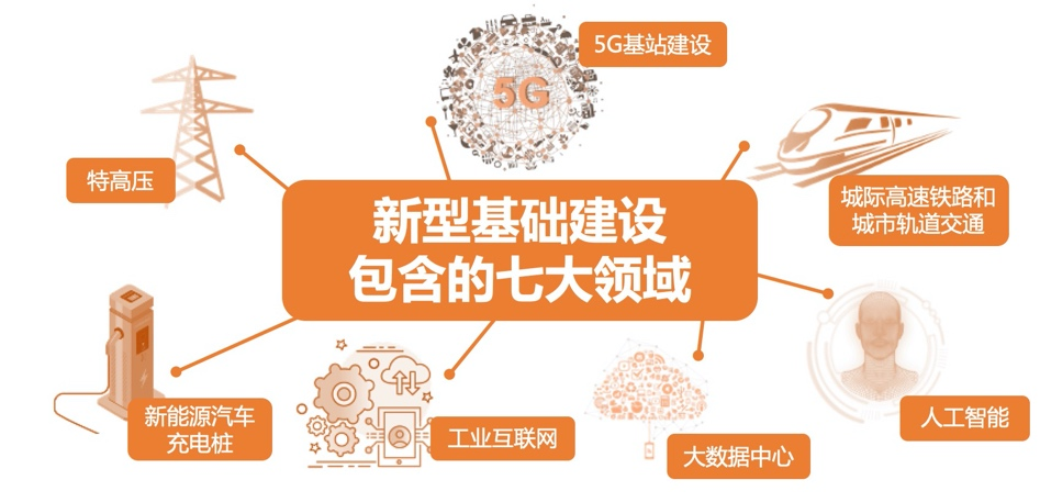 社会广泛认为新基建包含以下七个重点领域:三是创新基础设施