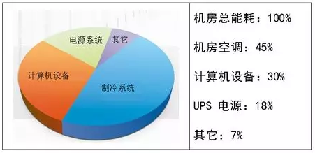 数据机房局部过热与节能降耗解决方案丨数据中心机房节能系统