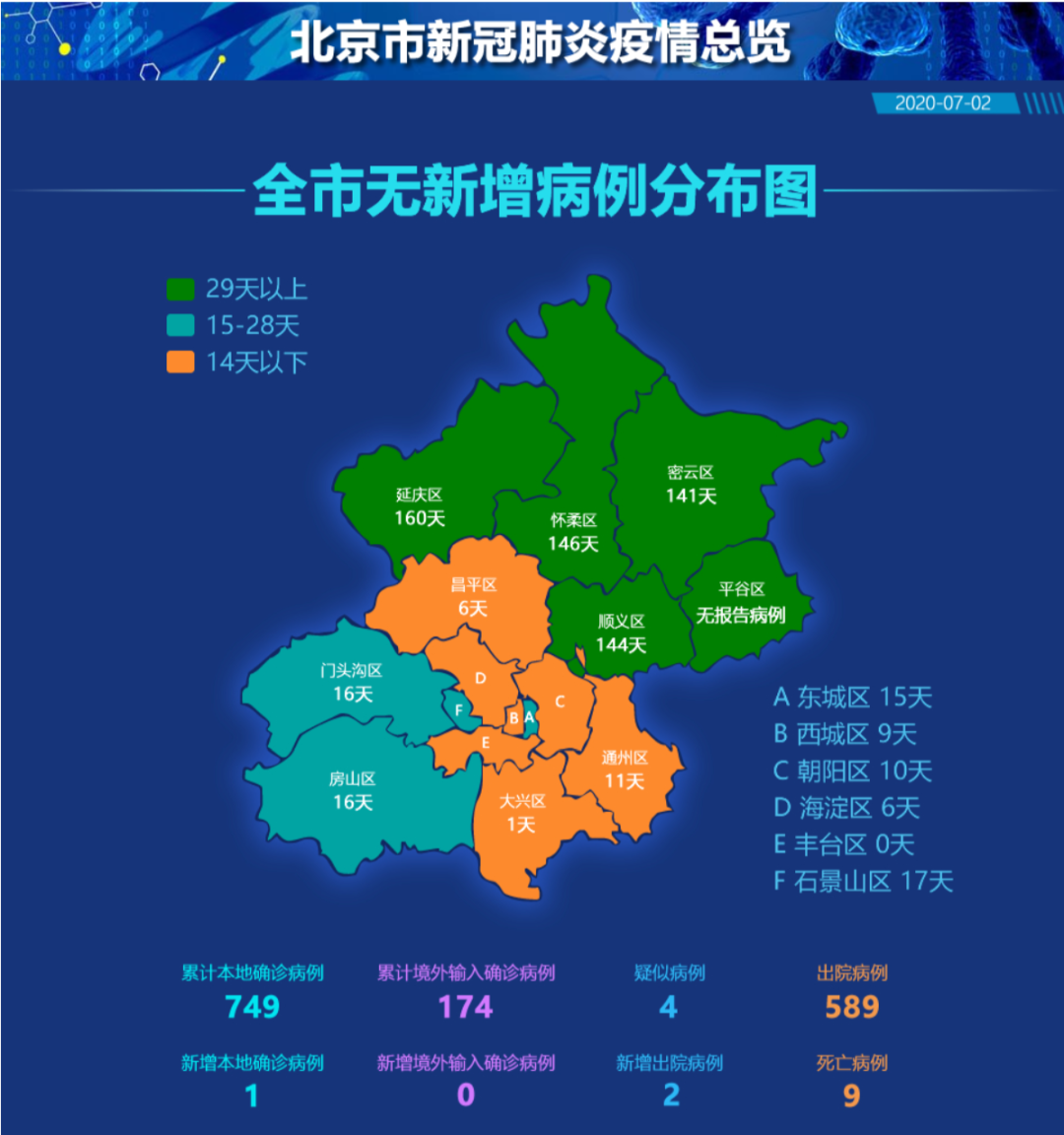 昨日新增2例石景山万达已控制又一地降为中风险返京进京还要隔离吗