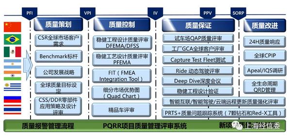 上汽通用汽車有限公司構建面向全球的新產品生命週期質量管理平臺的經