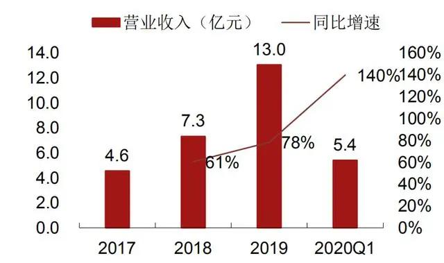 图片来源:招商证券