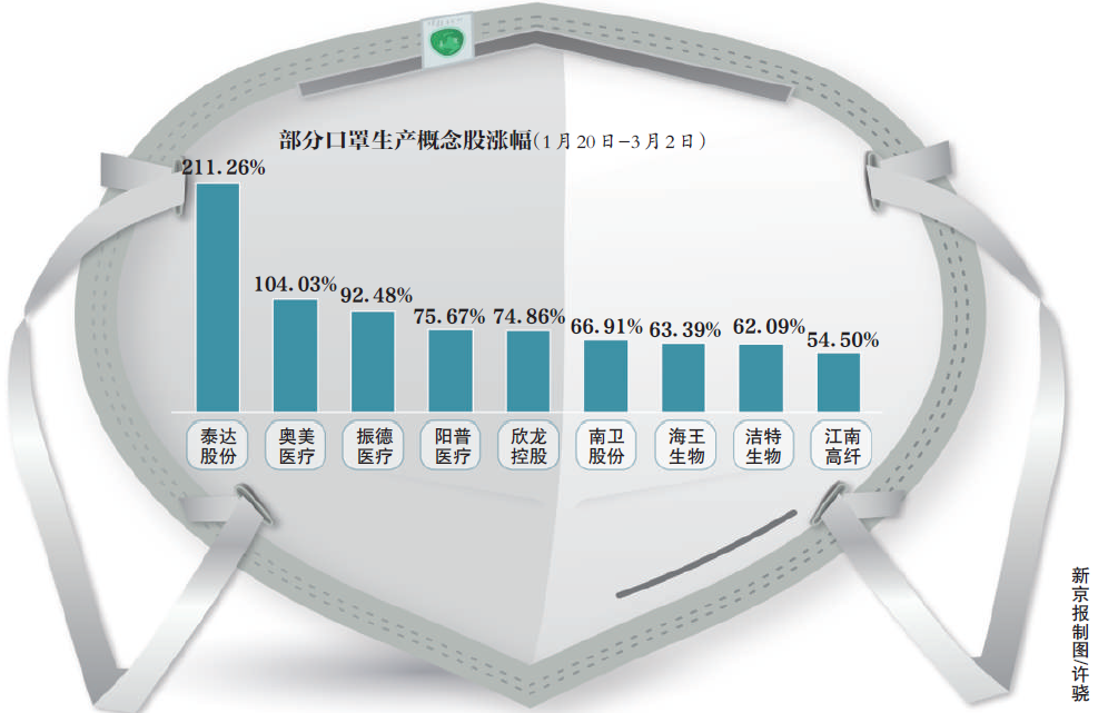 支持增產擴能,以及保障全產業鏈協調運行,積極協調熔噴無紡布,口罩機