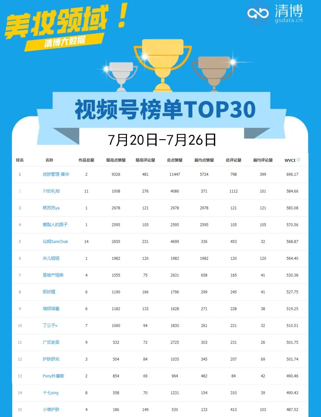 每周最热 | 微信视频号(美妆类)top15