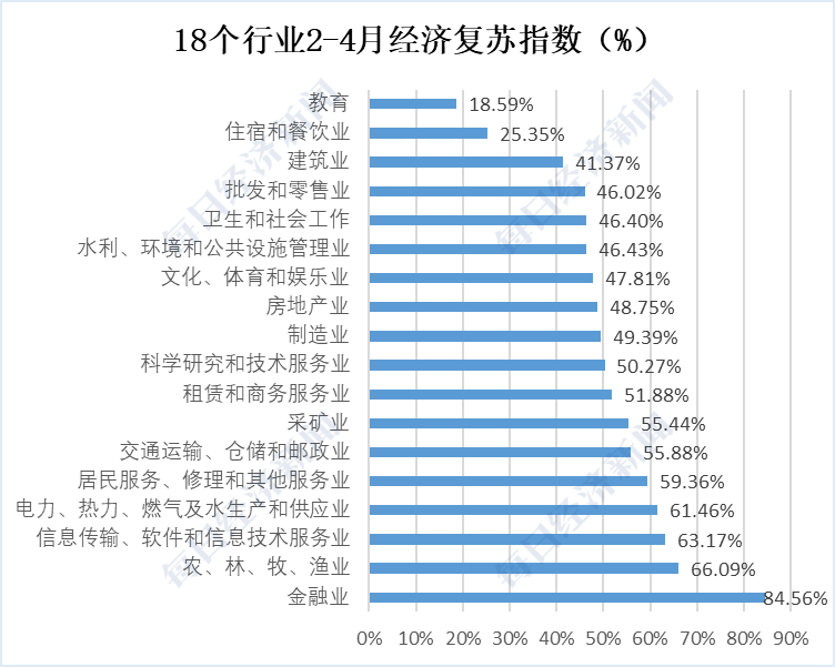 每日经济新闻经济复苏城市排行榜出炉！第一名超去年同期1.7倍